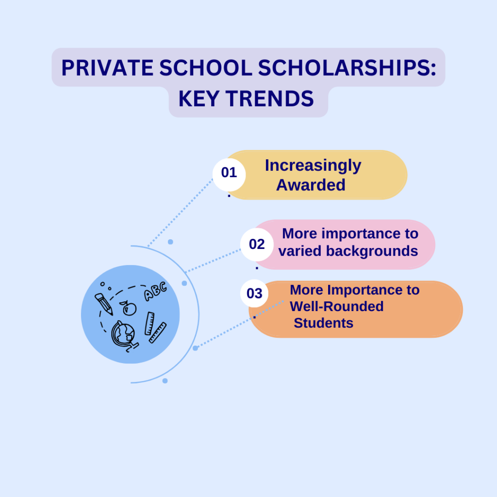 New trends emerging in Private School Scholarships in NSW