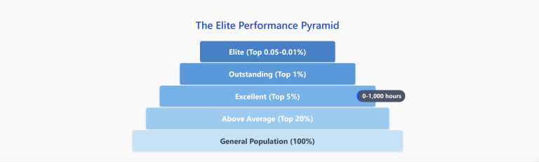 The 10,000 Hour Rule: Achieving Elite Performance - Scholarly Prep