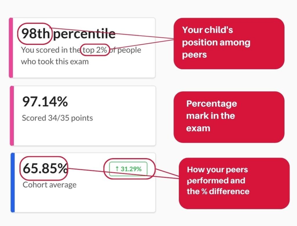 Example percentile ranking report showing 98th percentile, 97.14% exam score, and 65.85% cohort average